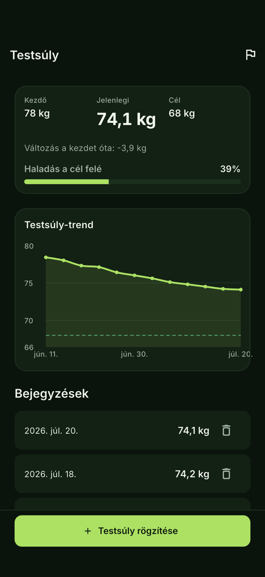 Testsúly-követés trendvonallal és a célig tartó haladással.